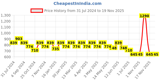 tatacliq.com Mochi Black Textured Small Wristlet Pouch for Women mochi Price History Graph from 31 Jul 2024 to 18 Nov 2025