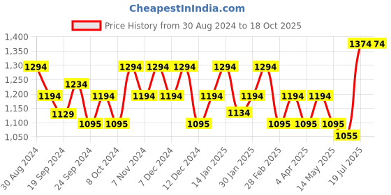 tatacliq.com Mochi Black Thong Wedges mochi Price History Graph from 30 Aug 2024 to 18 Oct 2025