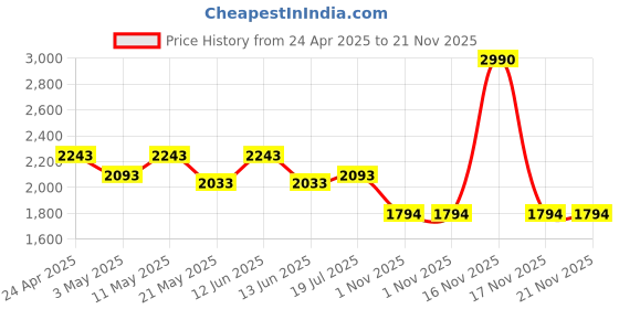 tatacliq.com Mochi Blue Medium Satchel mochi Price History Graph from 24 Apr 2025 to 21 Nov 2025