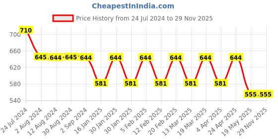 tatacliq.com Mochi Blue Printed Mobile Pouch mochi Price History Graph from 24 Jul 2024 to 29 Nov 2025