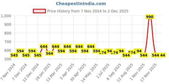 tatacliq.com Mochi Blue Quilted Medium Sling Handbag mochi Price History Graph from 7 Nov 2024 to 1 Dec 2025