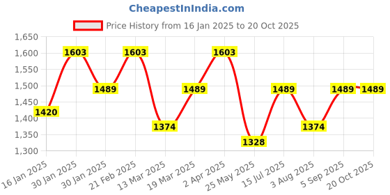 tatacliq.com Mochi Blue Solid Medium Shoulder Handbag mochi Price History Graph from 16 Jan 2025 to 20 Oct 2025