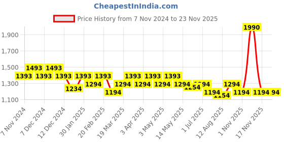 tatacliq.com Mochi Blue Solid Medium Sling Handbag mochi Price History Graph from 7 Nov 2024 to 22 Nov 2025