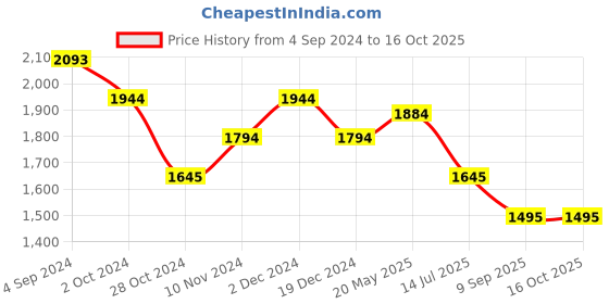 tatacliq.com Mochi Blue Striped Medium Shoulder Bag mochi Price History Graph from 4 Sep 2024 to 15 Oct 2025