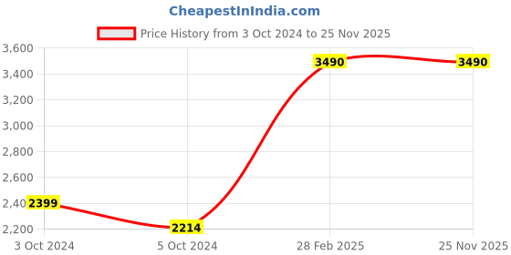 tatacliq.com Mochi Blue Synthetic Medium Convertible Backpack mochi Price History Graph from 3 Oct 2024 to 25 Nov 2025