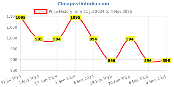 tatacliq.com Mochi Blue Synthetic Quilted Satchel Handbag mochi Price History Graph from 31 Jul 2024 to 3 Nov 2025