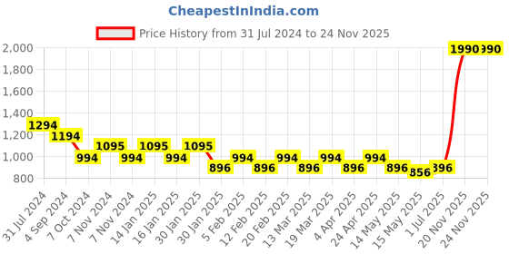 tatacliq.com Mochi Blue Synthetic Quilted Sling Handbag mochi Price History Graph from 31 Jul 2024 to 23 Nov 2025