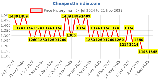 tatacliq.com Mochi Blue Synthetic Solid Sling Handbag mochi Price History Graph from 24 Jul 2024 to 20 Nov 2025
