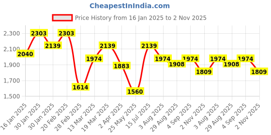 tatacliq.com Mochi Blue Textured Large Shoulder Handbag mochi Price History Graph from 16 Jan 2025 to 2 Nov 2025