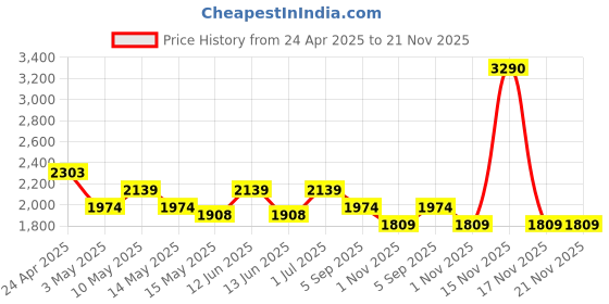 tatacliq.com Mochi Blue Textured Medium Cross Body Bag mochi Price History Graph from 24 Apr 2025 to 20 Nov 2025