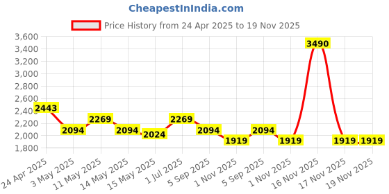 tatacliq.com Mochi Blue Textured Medium Satchel mochi Price History Graph from 24 Apr 2025 to 19 Nov 2025