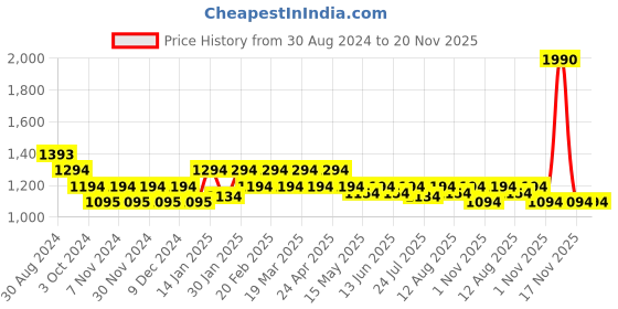 tatacliq.com Mochi Blue Textured Medium Sling Handbag mochi Price History Graph from 30 Aug 2024 to 20 Nov 2025