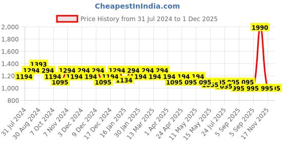 tatacliq.com Mochi Blue Textured Medium Sling Handbag mochi Price History Graph from 31 Jul 2024 to 1 Dec 2025