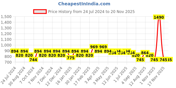 tatacliq.com Mochi Blue Textured Small Bi-Fold Wallet for Women mochi Price History Graph from 24 Jul 2024 to 19 Nov 2025
