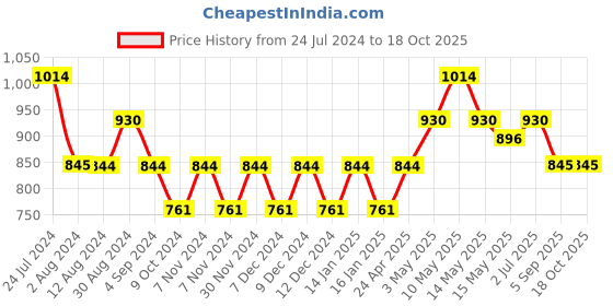 tatacliq.com Mochi Blue Textured Small Clutch mochi Price History Graph from 24 Jul 2024 to 18 Oct 2025