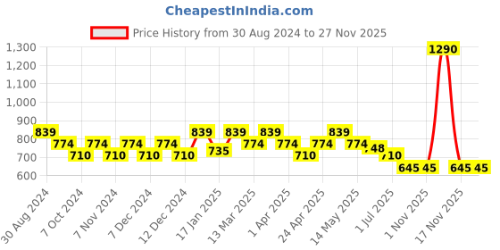 tatacliq.com Mochi Blue Zip Around Wallet for Women mochi Price History Graph from 30 Aug 2024 to 27 Nov 2025
