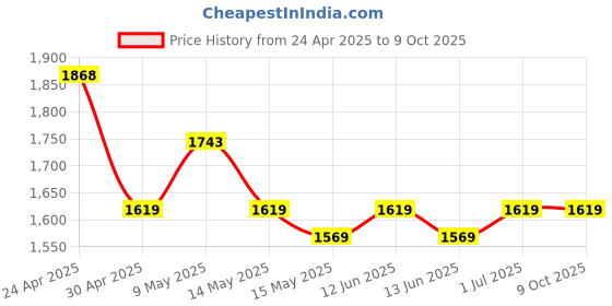 tatacliq.com Mochi Bronze Medium Clutch mochi Price History Graph from 24 Apr 2025 to 8 Oct 2025