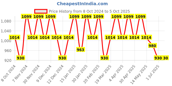 tatacliq.com Mochi Bronze Textured Free Size Clutch mochi Price History Graph from 8 Oct 2024 to 4 Oct 2025
