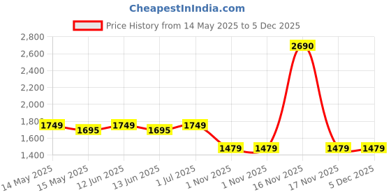 tatacliq.com Mochi Brown Animal Effect Medium Hobo Bag mochi Price History Graph from 14 May 2025 to 5 Dec 2025