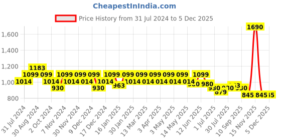 tatacliq.com Mochi Brown Color Block Meduim Handbag mochi Price History Graph from 31 Jul 2024 to 4 Dec 2025