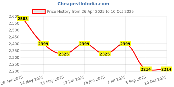 tatacliq.com Mochi Brown Large Satchel mochi Price History Graph from 26 Apr 2025 to 10 Oct 2025