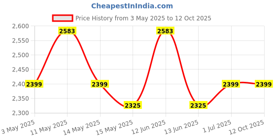 tatacliq.com Mochi Brown Large Satchel mochi Price History Graph from 3 May 2025 to 12 Oct 2025