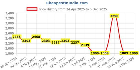 tatacliq.com Mochi Brown Medium Duffle Bag mochi Price History Graph from 24 Apr 2025 to 5 Dec 2025