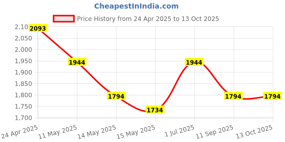 tatacliq.com Mochi Brown Medium Shoulder Bag mochi Price History Graph from 24 Apr 2025 to 13 Oct 2025