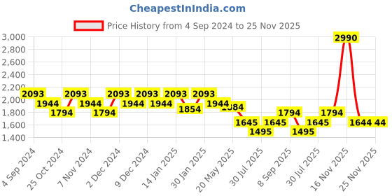 tatacliq.com Mochi Brown Medium Tote bag mochi Price History Graph from 4 Sep 2024 to 24 Nov 2025
