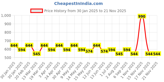 tatacliq.com Mochi Brown Quilted Medium Sling Handbag mochi Price History Graph from 30 Jan 2025 to 19 Nov 2025