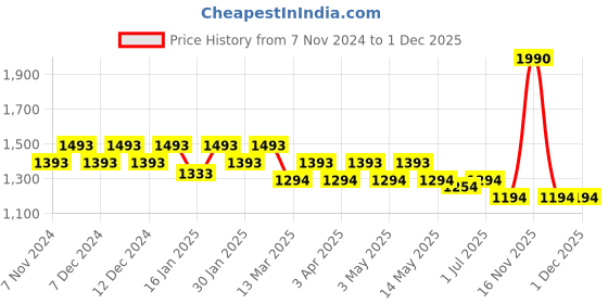 tatacliq.com Mochi Brown Solid Medium Sling Handbag mochi Price History Graph from 7 Nov 2024 to 29 Nov 2025
