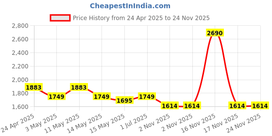 tatacliq.com Mochi Brown Striped Medium Satchel mochi Price History Graph from 24 Apr 2025 to 23 Nov 2025
