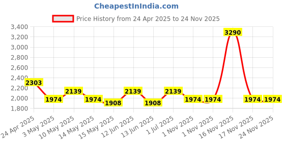 tatacliq.com Mochi Brown Striped Medium Tote Bag mochi Price History Graph from 24 Apr 2025 to 23 Nov 2025