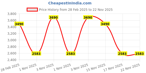 tatacliq.com Mochi Brown Synthetic Textured Handbag mochi Price History Graph from 28 Feb 2025 to 22 Nov 2025