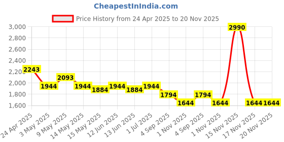 tatacliq.com Mochi Brown Textured Medium Cross Body Bag mochi Price History Graph from 24 Apr 2025 to 19 Nov 2025
