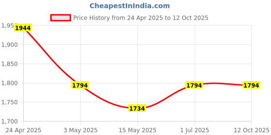 tatacliq.com Mochi Brown Textured Medium Satchel mochi Price History Graph from 24 Apr 2025 to 12 Oct 2025