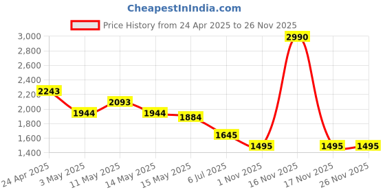 tatacliq.com Mochi Brown Textured Medium Satchel mochi Price History Graph from 24 Apr 2025 to 24 Nov 2025