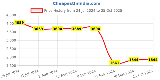 tatacliq.com Mochi Brown Textured Medium Satchel Handbag mochi Price History Graph from 24 Jul 2024 to 25 Oct 2025