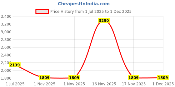 tatacliq.com Mochi Brown Textured Medium Shoulder Bag mochi Price History Graph from 1 Jul 2025 to 1 Dec 2025