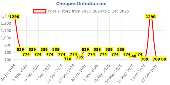 tatacliq.com Mochi Brown Textured Wallet for Women mochi Price History Graph from 24 Jul 2024 to 1 Dec 2025