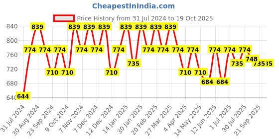 tatacliq.com Mochi Brown Thong Sandals mochi Price History Graph from 31 Jul 2024 to 17 Oct 2025