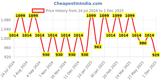 tatacliq.com Mochi Chikoo Medium Satchel Handbag mochi Price History Graph from 24 Jul 2024 to 1 Dec 2025