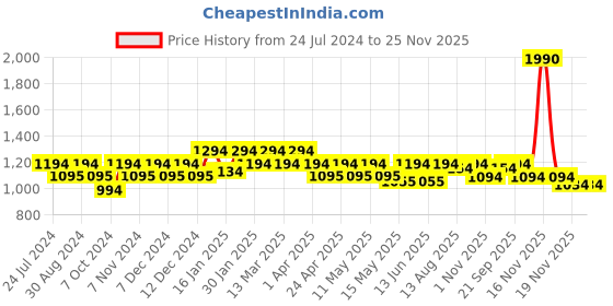 tatacliq.com Mochi Chikoo Synthetic Textured Sling Handbag mochi Price History Graph from 24 Jul 2024 to 25 Nov 2025