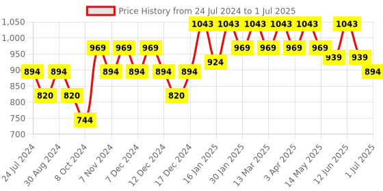 tatacliq.com Mochi Chikoo Synthetic Textured Wallet mochi Price History Graph from 24 Jul 2024 to 1 Jul 2025