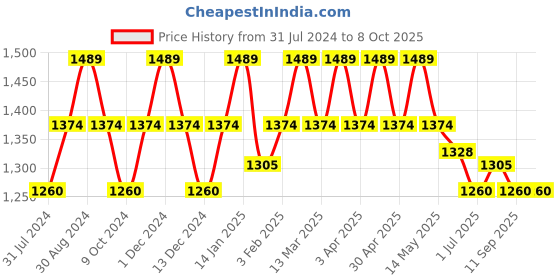 tatacliq.com Mochi Gold Embellished Small Clutch mochi Price History Graph from 31 Jul 2024 to 7 Oct 2025