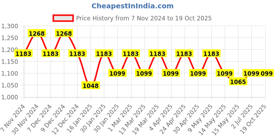 tatacliq.com Mochi Gold PVC Clutch mochi Price History Graph from 7 Nov 2024 to 19 Oct 2025