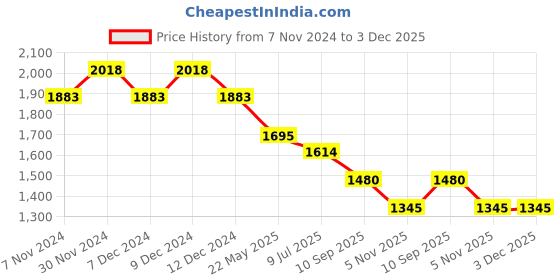 tatacliq.com Mochi Gold Quilted Medium Shoulder Handbag mochi Price History Graph from 7 Nov 2024 to 3 Dec 2025