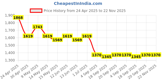 tatacliq.com Mochi Gold Shimmer Medium Clutch mochi Price History Graph from 24 Apr 2025 to 22 Nov 2025