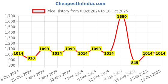 tatacliq.com Mochi Gold Textured Free Size Clutch mochi Price History Graph from 8 Oct 2024 to 9 Oct 2025