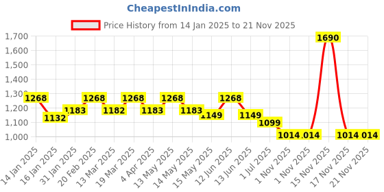 tatacliq.com Mochi Gold Textured Small Clutch mochi Price History Graph from 14 Jan 2025 to 21 Nov 2025
